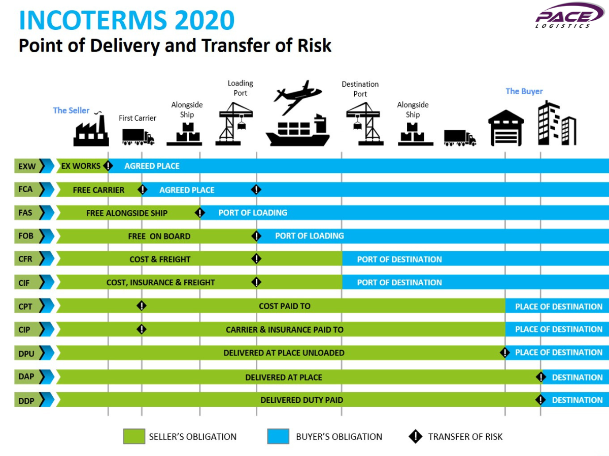 Incoterms 2020